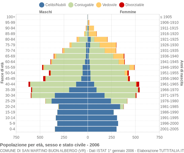 Grafico Popolazione per età, sesso e stato civile Comune di San Martino Buon Albergo (VR)