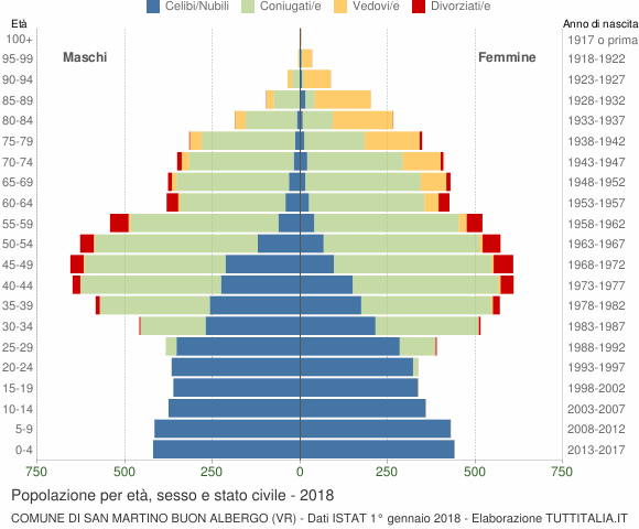 Grafico Popolazione per età, sesso e stato civile Comune di San Martino Buon Albergo (VR)
