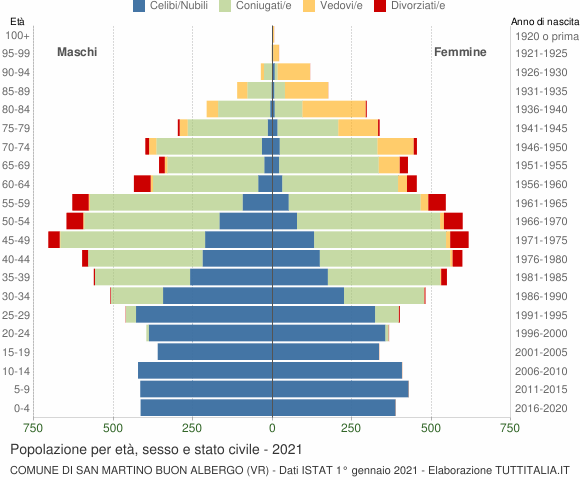 Grafico Popolazione per età, sesso e stato civile Comune di San Martino Buon Albergo (VR)