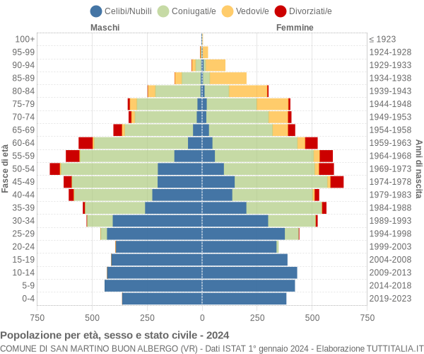 Grafico Popolazione per età, sesso e stato civile Comune di San Martino Buon Albergo (VR)