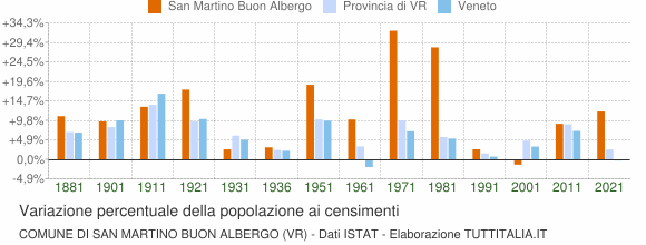 Grafico variazione percentuale della popolazione Comune di San Martino Buon Albergo (VR)