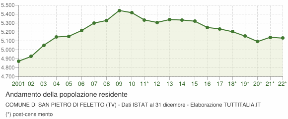 Andamento popolazione Comune di San Pietro di Feletto (TV)