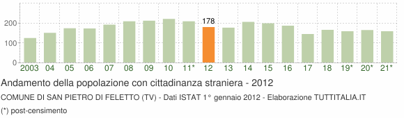 Grafico andamento popolazione stranieri Comune di San Pietro di Feletto (TV)