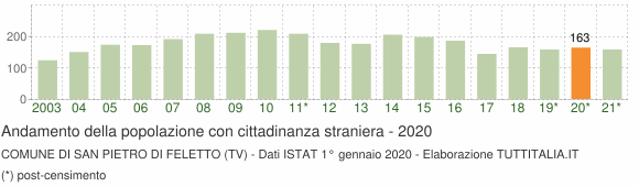Grafico andamento popolazione stranieri Comune di San Pietro di Feletto (TV)