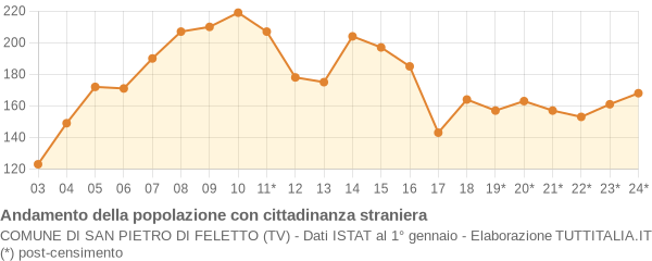 Andamento popolazione stranieri Comune di San Pietro di Feletto (TV)