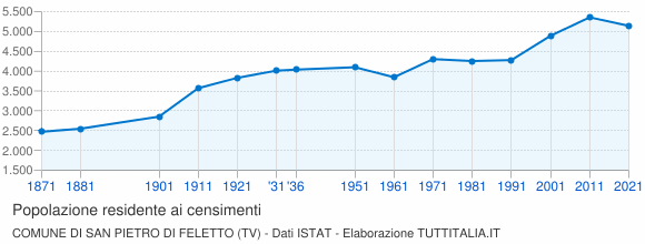 Grafico andamento storico popolazione Comune di San Pietro di Feletto (TV)