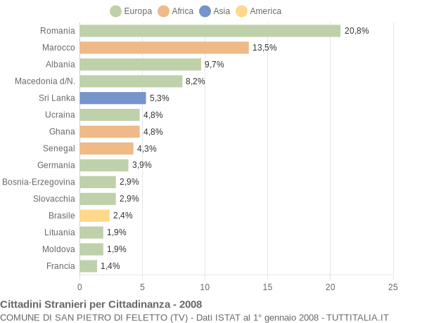 Grafico cittadinanza stranieri - San Pietro di Feletto 2008