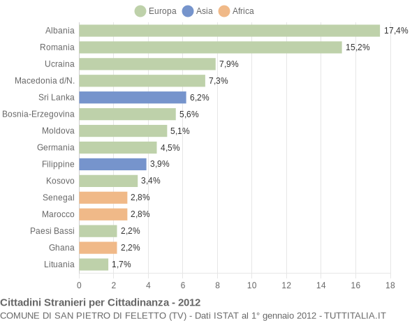 Grafico cittadinanza stranieri - San Pietro di Feletto 2012