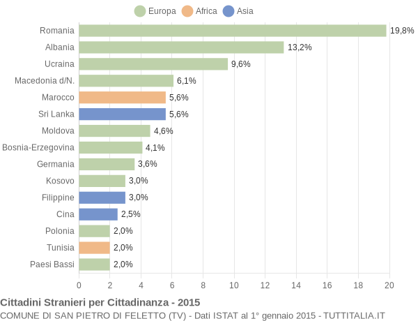 Grafico cittadinanza stranieri - San Pietro di Feletto 2015