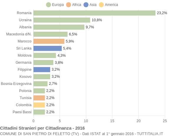 Grafico cittadinanza stranieri - San Pietro di Feletto 2016