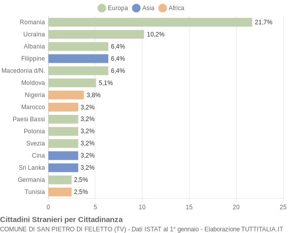 Grafico cittadinanza stranieri - San Pietro di Feletto 2021