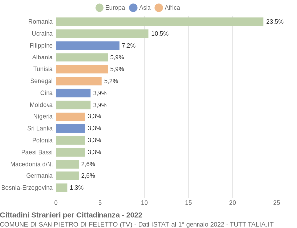 Grafico cittadinanza stranieri - San Pietro di Feletto 2022