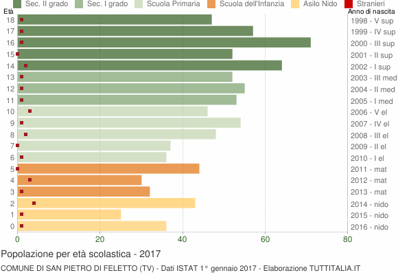 Grafico Popolazione in età scolastica - San Pietro di Feletto 2017