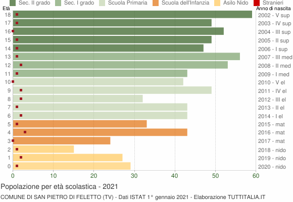 Grafico Popolazione in età scolastica - San Pietro di Feletto 2021