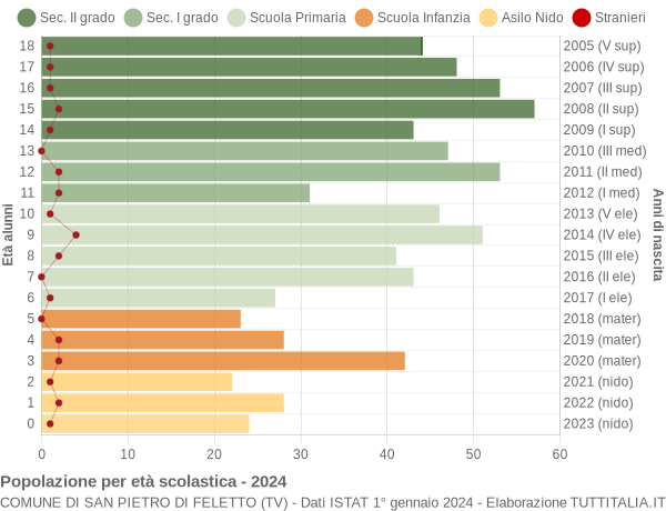 Grafico Popolazione in età scolastica - San Pietro di Feletto 2024