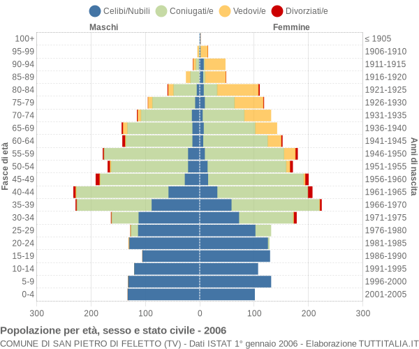 Grafico Popolazione per età, sesso e stato civile Comune di San Pietro di Feletto (TV)