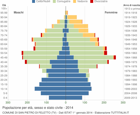 Grafico Popolazione per età, sesso e stato civile Comune di San Pietro di Feletto (TV)