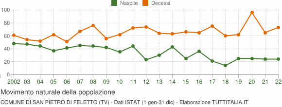 Grafico movimento naturale della popolazione Comune di San Pietro di Feletto (TV)