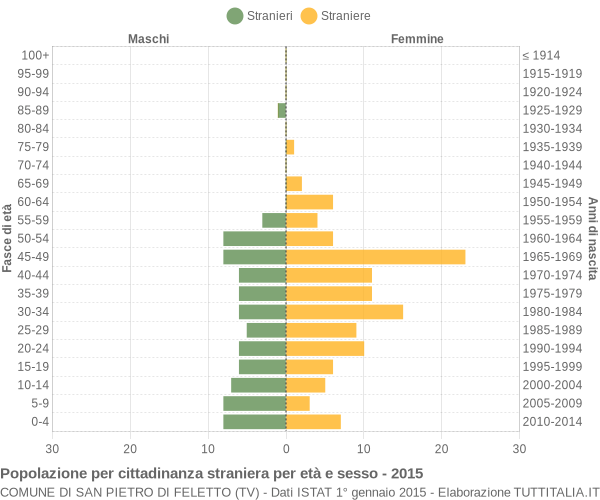 Grafico cittadini stranieri - San Pietro di Feletto 2015