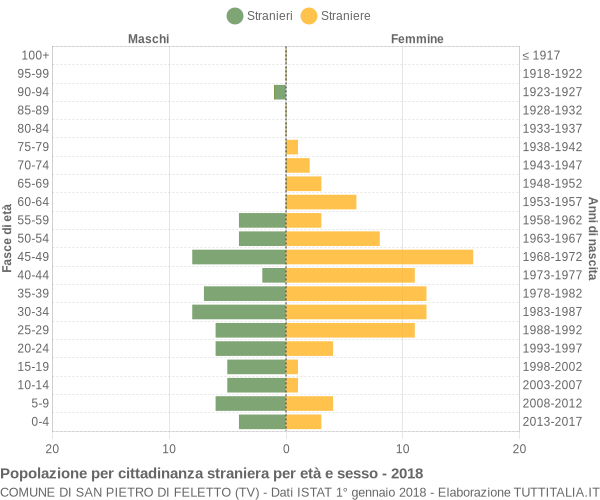 Grafico cittadini stranieri - San Pietro di Feletto 2018