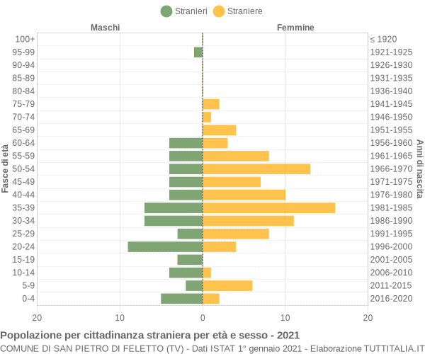 Grafico cittadini stranieri - San Pietro di Feletto 2021