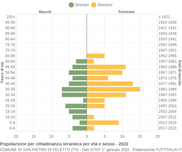 Grafico cittadini stranieri - San Pietro di Feletto 2022