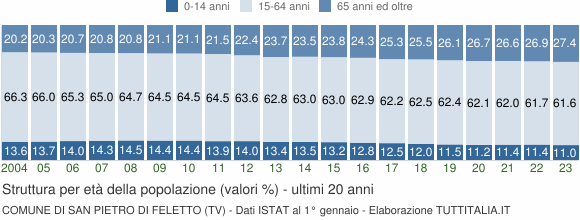 Grafico struttura della popolazione Comune di San Pietro di Feletto (TV)