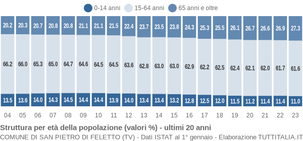 Grafico struttura della popolazione Comune di San Pietro di Feletto (TV)