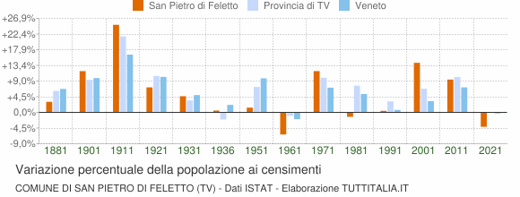 Grafico variazione percentuale della popolazione Comune di San Pietro di Feletto (TV)