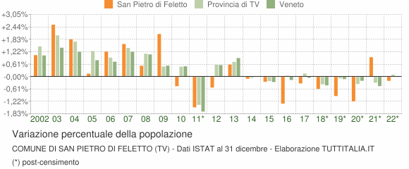 Variazione percentuale della popolazione Comune di San Pietro di Feletto (TV)