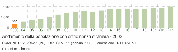 Grafico andamento popolazione stranieri Comune di Vigonza (PD)