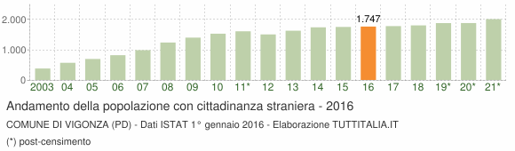 Grafico andamento popolazione stranieri Comune di Vigonza (PD)