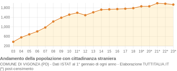 Andamento popolazione stranieri Comune di Vigonza (PD)