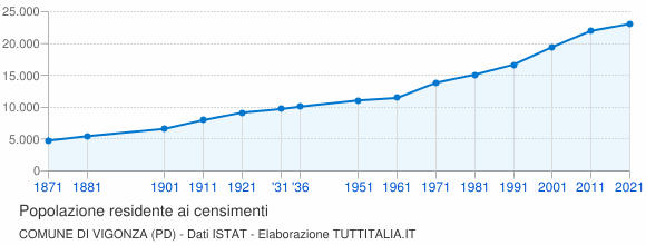 Grafico andamento storico popolazione Comune di Vigonza (PD)