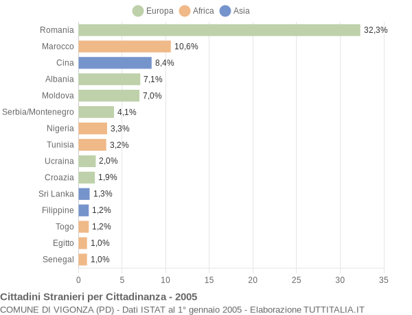 Grafico cittadinanza stranieri - Vigonza 2005