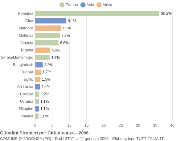 Grafico cittadinanza stranieri - Vigonza 2006