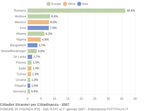 Grafico cittadinanza stranieri - Vigonza 2007