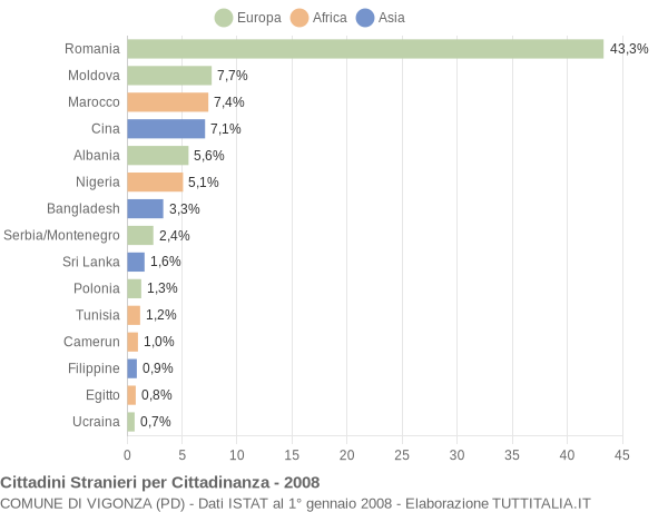 Grafico cittadinanza stranieri - Vigonza 2008