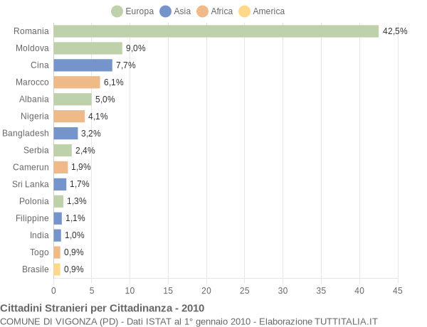 Grafico cittadinanza stranieri - Vigonza 2010