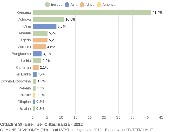 Grafico cittadinanza stranieri - Vigonza 2012