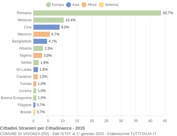 Grafico cittadinanza stranieri - Vigonza 2015