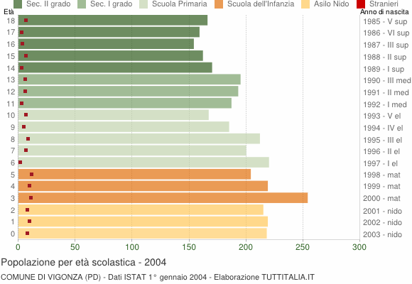 Grafico Popolazione in età scolastica - Vigonza 2004