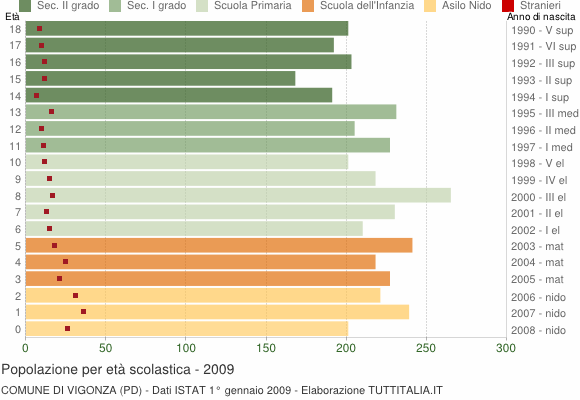Grafico Popolazione in età scolastica - Vigonza 2009