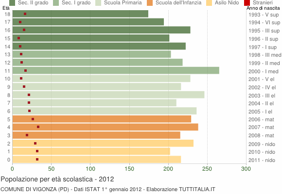 Grafico Popolazione in età scolastica - Vigonza 2012
