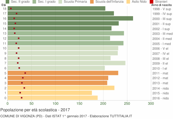 Grafico Popolazione in età scolastica - Vigonza 2017