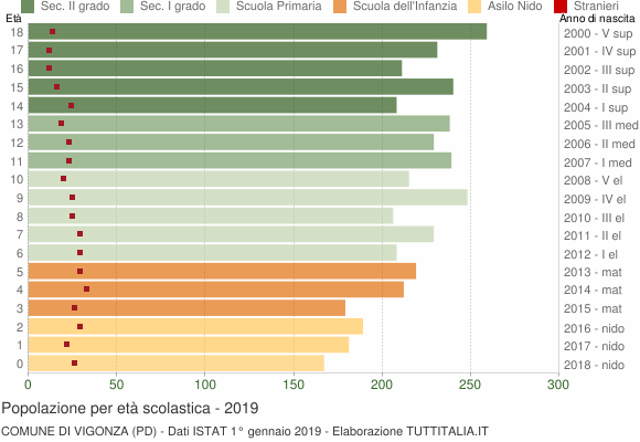 Grafico Popolazione in età scolastica - Vigonza 2019