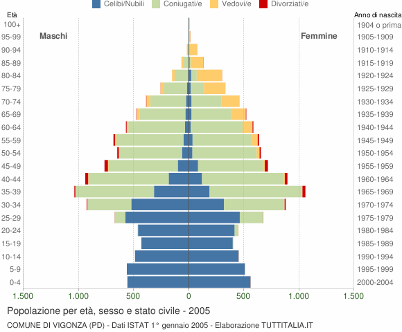 Grafico Popolazione per età, sesso e stato civile Comune di Vigonza (PD)