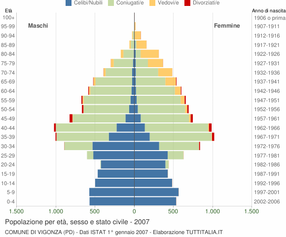 Grafico Popolazione per età, sesso e stato civile Comune di Vigonza (PD)