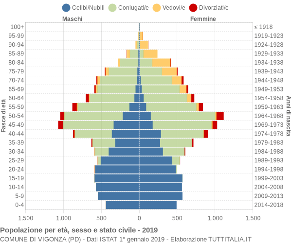 Grafico Popolazione per età, sesso e stato civile Comune di Vigonza (PD)