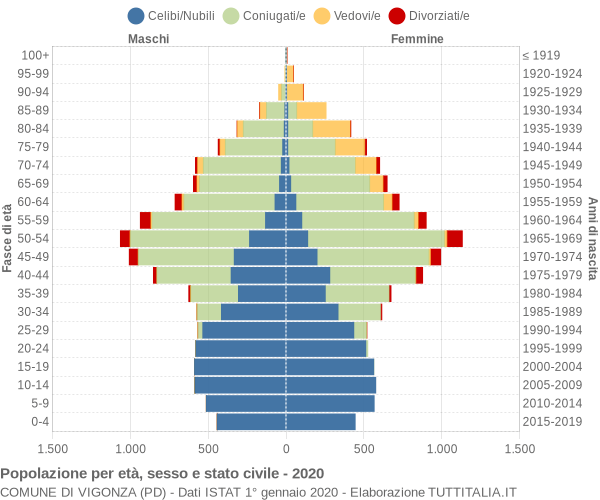 Grafico Popolazione per età, sesso e stato civile Comune di Vigonza (PD)